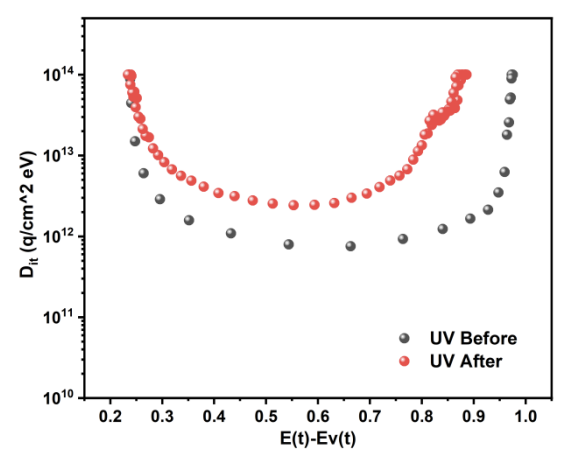 Interface defect density across the bandgap before and after UV exposure